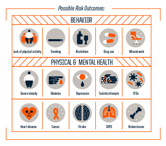 ACES possible risk outcomes
